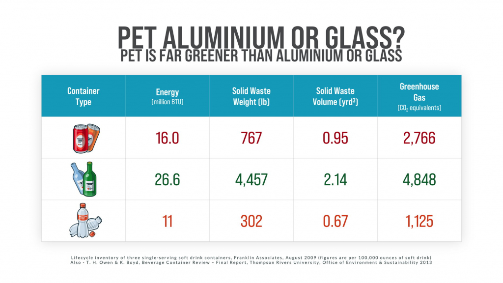 Glass, Aluminium and PET – Analysis