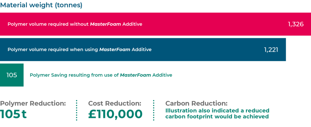 MasterFoam – Cost benefit analysis