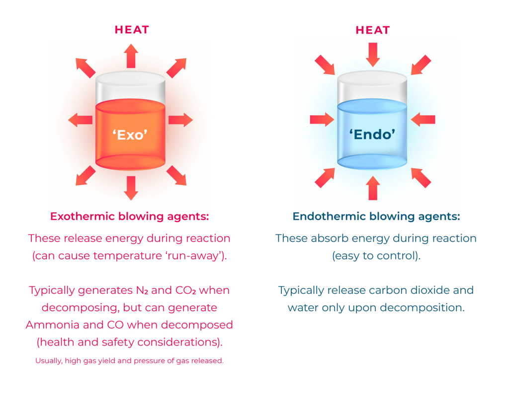 Endothermic vs Exothermic