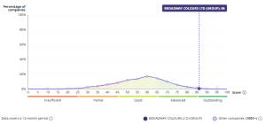 EcoVadis percentile distribution