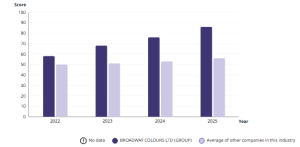 EcoVadis rating progress graph