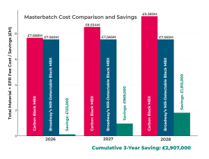 NIR Detectable vs Carbon Black Savings Graph